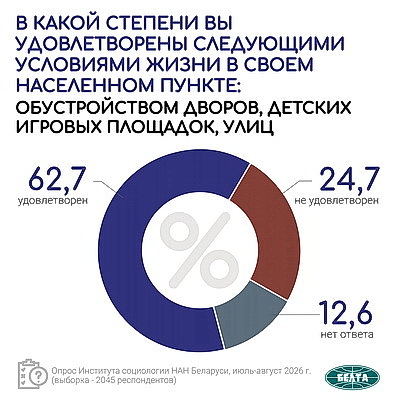 Инфографика. Результаты социсследования по актуальным вопросам соцэкономразвития Беларуси