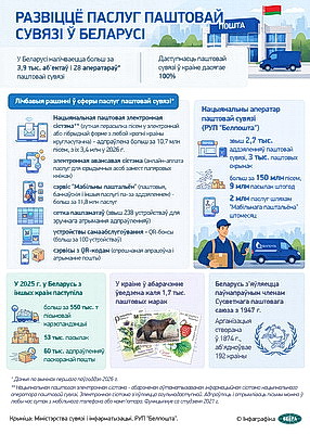 Инфографика. Развитие услуг почтовой связи в Беларуси