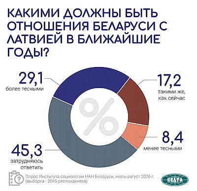 Инфографика. Актуальные вопросы международной и внутренней повестки. Третья часть масштабного социсследования