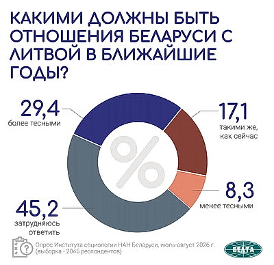 Инфографика. Актуальные вопросы международной и внутренней повестки. Третья часть масштабного социсследования