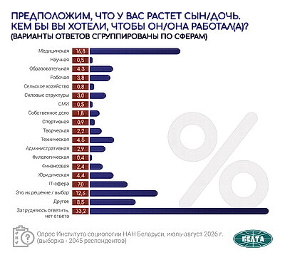 Инфографика. Результаты социсследования по актуальным вопросам соцэкономразвития Беларуси