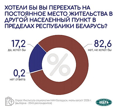 Инфографика. Результаты социсследования по актуальным вопросам соцэкономразвития Беларуси