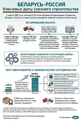 Инфографика. Беларусь-Россия. Ключевые даты союзного строительства