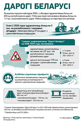 Инфографика. Дороги Беларуси