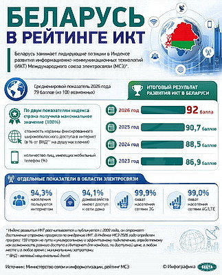 Инфографика. Беларусь в рейтинге ИКТ