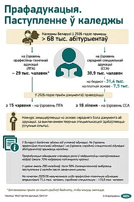 Инфографика. Профобразование. Поступление в колледжи