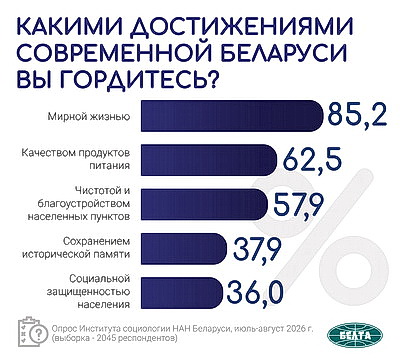 Инфографика. Результаты социсследования по актуальным вопросам соцэкономразвития Беларуси