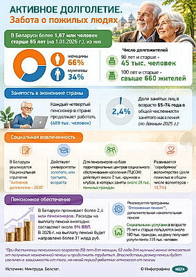 Инфографика. Активное долголетие. Забота о пожилых людях