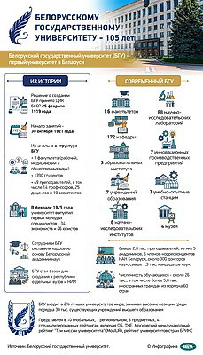 Инфографика. Белорусскому государственному университету 105 лет