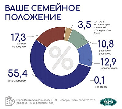 Инфографика. Результаты социсследования по актуальным вопросам соцэкономразвития Беларуси
