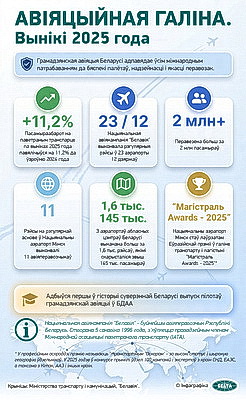 Инфографика. Авиационная отрасль. Итоги 2025 года