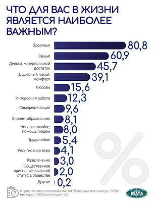 Инфографика. Результаты социсследования по актуальным вопросам соцэкономразвития Беларуси
