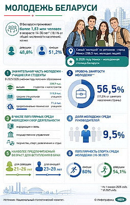 Инфографика. Молодежь Беларуси