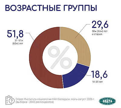 Инфографика. Результаты социсследования по актуальным вопросам соцэкономразвития Беларуси