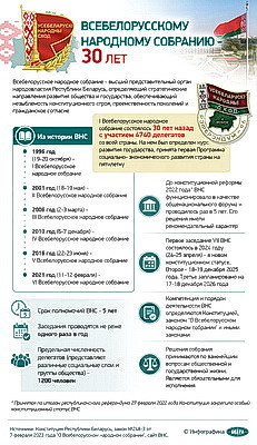 Инфографика. Всебелорусскому народному собранию - 30 лет
