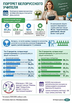 Инфографика. Портрет белорусского учителя