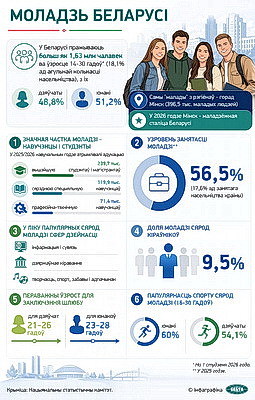 Инфографика. Молодежь Беларуси