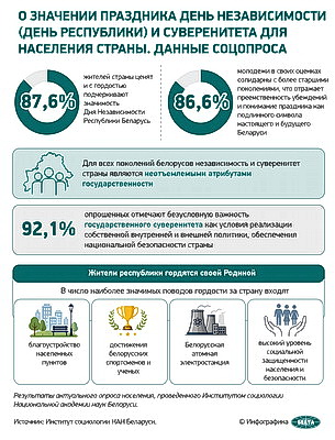 Инфографика. Соцопрос: О значении праздника День Независимости (День Республики) и суверенитета для населения страны