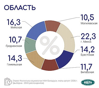 Инфографика. Результаты социсследования по актуальным вопросам соцэкономразвития Беларуси