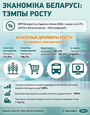 Инфографика. Экономика Беларуси: темпы роста