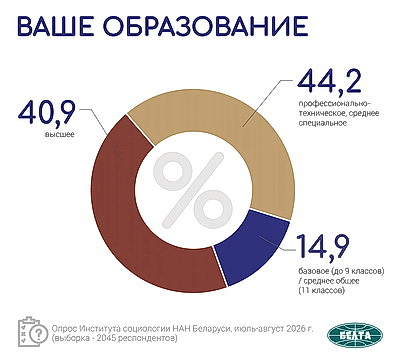 Инфографика. Результаты социсследования по актуальным вопросам соцэкономразвития Беларуси