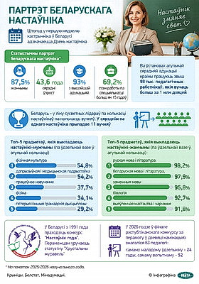 Инфографика. Портрет белорусского учителя
