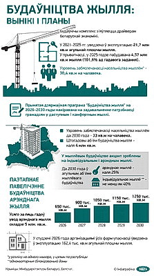 Инфографика. Строительство жилья: итоги и планы