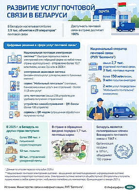 Инфографика. Развитие услуг почтовой связи в Беларуси