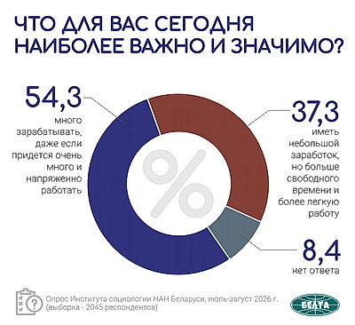 Инфографика. Результаты социсследования по актуальным вопросам соцэкономразвития Беларуси