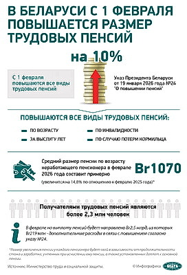 Инфографика. В Беларуси с 1 февраля повышается размер трудовых пенсий