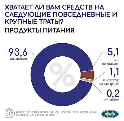 Инфографика. Результаты социсследования по актуальным вопросам соцэкономразвития Беларуси