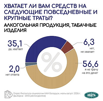 Инфографика. Результаты социсследования по актуальным вопросам соцэкономразвития Беларуси
