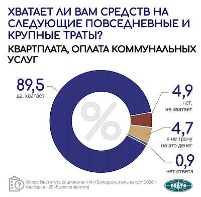Инфографика. Результаты социсследования по актуальным вопросам соцэкономразвития Беларуси