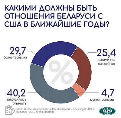 Инфографика. Актуальные вопросы международной и внутренней повестки. Третья часть масштабного социсследования