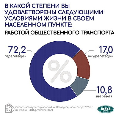 Инфографика. Результаты социсследования по актуальным вопросам соцэкономразвития Беларуси
