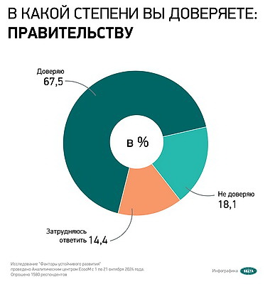 Соцопрос: правительству доверяют более 67% белорусов