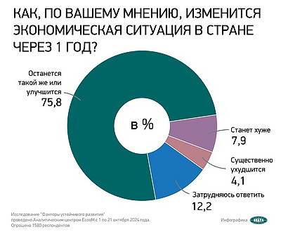 Соцопрос: большинство белорусов считают, что экономическая ситуация в стране через год станет еще лучше