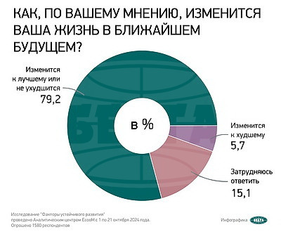 Соцопрос: белорусы уверены в своем будущем