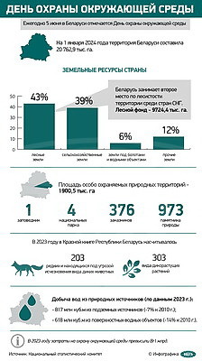 Инфографика. День охраны окружающей среды