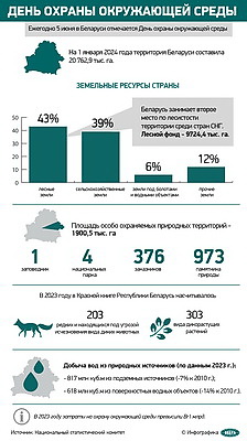 Инфографика. День охраны окружающей среды