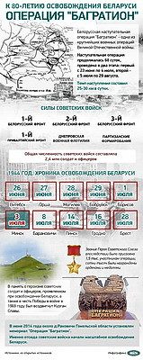 Инфографика. К 80-летию освобождения Беларуси. Операция "Багратион"