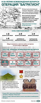 Инфографика. К 80-летию освобождения Беларуси. Операция "Багратион"