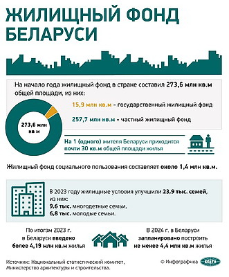 Инфографика. Жилищный фонд Беларуси