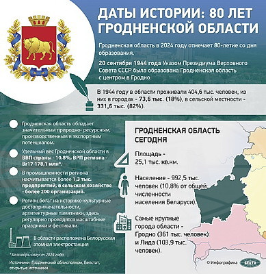 Инфографика. Даты истории: 80 лет Гродненской области