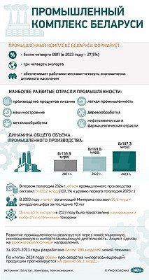 Инфографика. Промышленный комплекс Беларуси