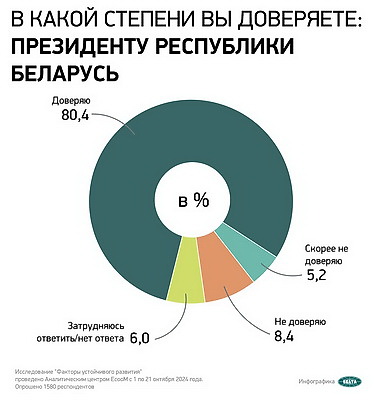 Соцопрос: абсолютное большинство белорусов доверяют Президенту Республики Беларусь