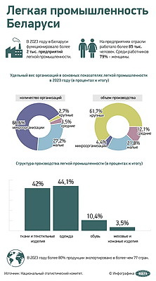 Инфографика. Легкая промышленность Беларуси