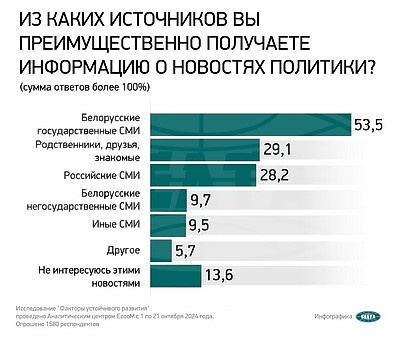 Соцопрос: белорусы преимущественно получают информацию о новостях политики из госСМИ