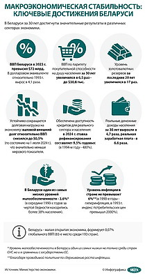 Инфографика. Макроэкономическая стабильность: ключевые достижения Беларуси