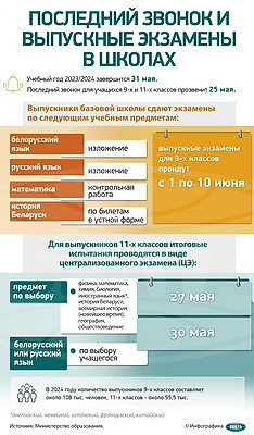 Инфографика. Последний звонок и выпускные экзамены в школах